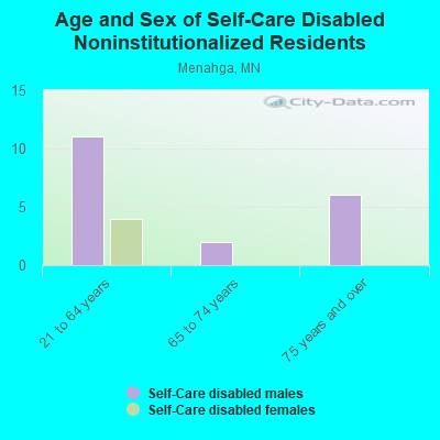 Age and Sex of Self-Care Disabled Noninstitutionalized Residents