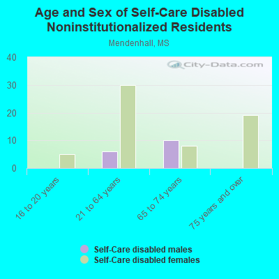 Age and Sex of Self-Care Disabled Noninstitutionalized Residents