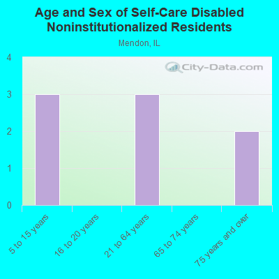 Age and Sex of Self-Care Disabled Noninstitutionalized Residents