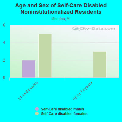 Age and Sex of Self-Care Disabled Noninstitutionalized Residents