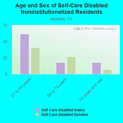 Age and Sex of Self-Care Disabled Noninstitutionalized Residents