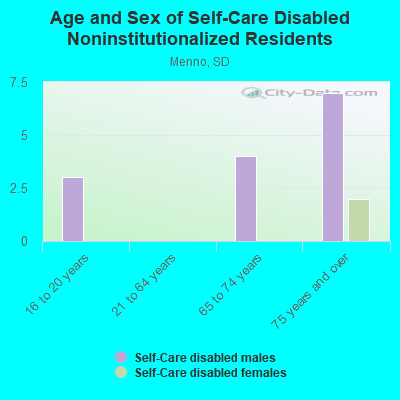 Age and Sex of Self-Care Disabled Noninstitutionalized Residents