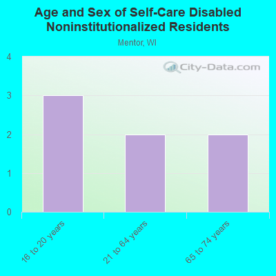 Age and Sex of Self-Care Disabled Noninstitutionalized Residents