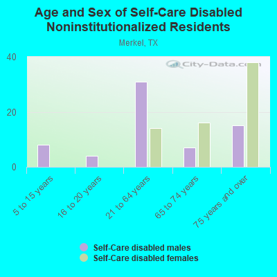 Age and Sex of Self-Care Disabled Noninstitutionalized Residents