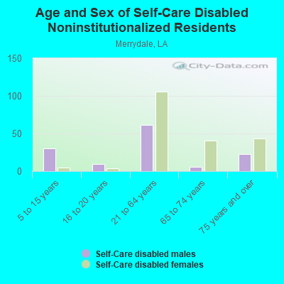 Age and Sex of Self-Care Disabled Noninstitutionalized Residents