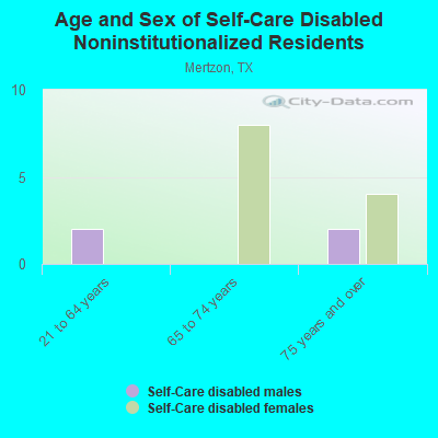 Age and Sex of Self-Care Disabled Noninstitutionalized Residents