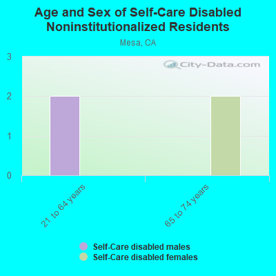 Age and Sex of Self-Care Disabled Noninstitutionalized Residents