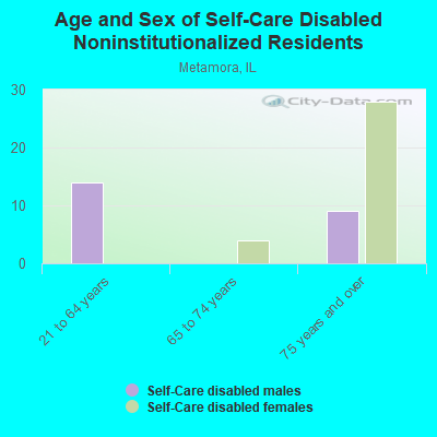 Age and Sex of Self-Care Disabled Noninstitutionalized Residents