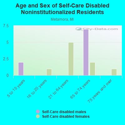 Age and Sex of Self-Care Disabled Noninstitutionalized Residents