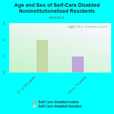 Age and Sex of Self-Care Disabled Noninstitutionalized Residents