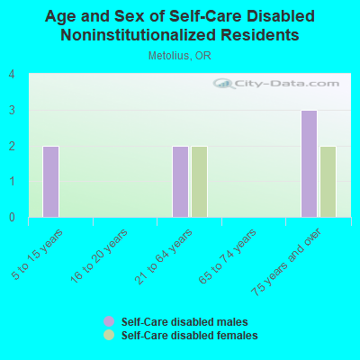 Age and Sex of Self-Care Disabled Noninstitutionalized Residents