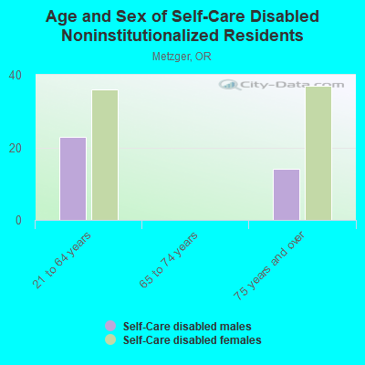 Age and Sex of Self-Care Disabled Noninstitutionalized Residents