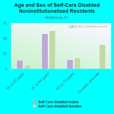 Age and Sex of Self-Care Disabled Noninstitutionalized Residents