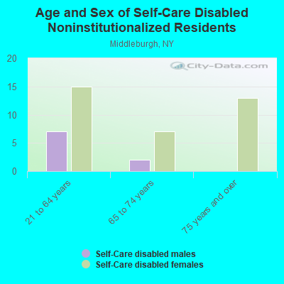 Age and Sex of Self-Care Disabled Noninstitutionalized Residents