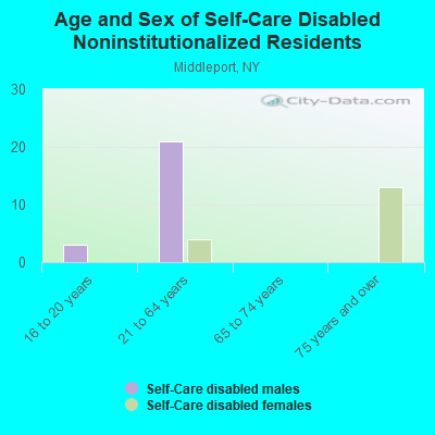 Age and Sex of Self-Care Disabled Noninstitutionalized Residents