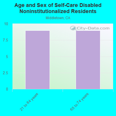 Age and Sex of Self-Care Disabled Noninstitutionalized Residents