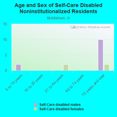 Age and Sex of Self-Care Disabled Noninstitutionalized Residents