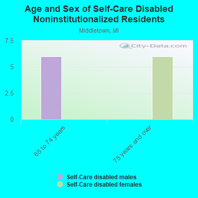 Age and Sex of Self-Care Disabled Noninstitutionalized Residents