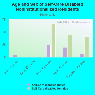 Age and Sex of Self-Care Disabled Noninstitutionalized Residents