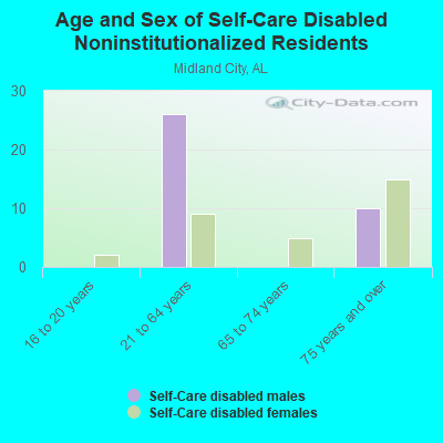 Age and Sex of Self-Care Disabled Noninstitutionalized Residents