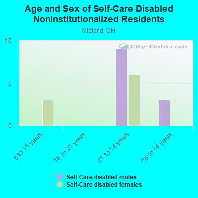 Age and Sex of Self-Care Disabled Noninstitutionalized Residents