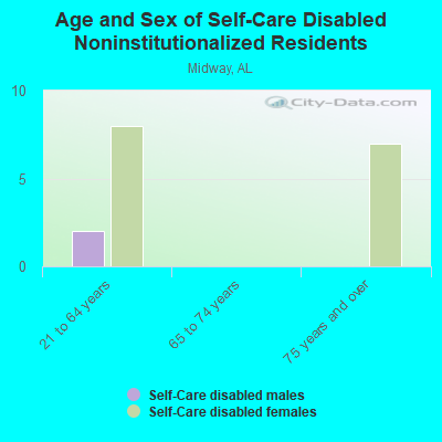 Age and Sex of Self-Care Disabled Noninstitutionalized Residents