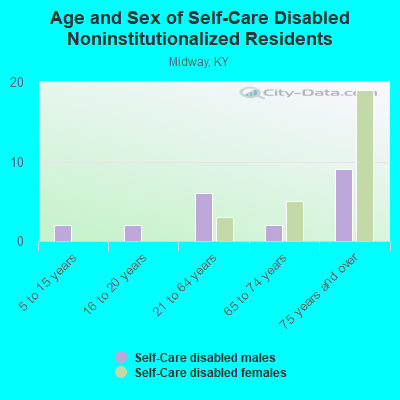 Age and Sex of Self-Care Disabled Noninstitutionalized Residents