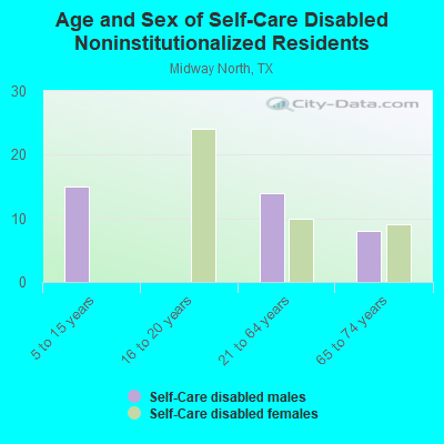 Age and Sex of Self-Care Disabled Noninstitutionalized Residents