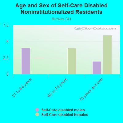 Age and Sex of Self-Care Disabled Noninstitutionalized Residents