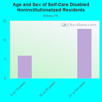 Age and Sex of Self-Care Disabled Noninstitutionalized Residents