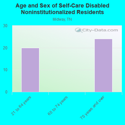 Age and Sex of Self-Care Disabled Noninstitutionalized Residents