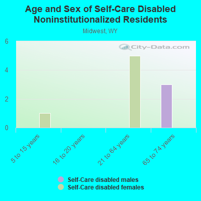 Age and Sex of Self-Care Disabled Noninstitutionalized Residents