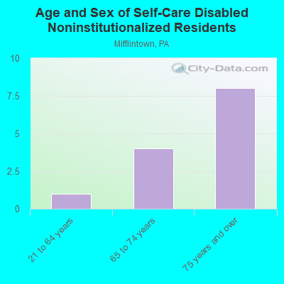 Age and Sex of Self-Care Disabled Noninstitutionalized Residents