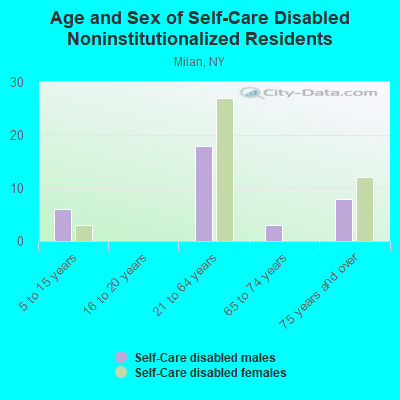 Age and Sex of Self-Care Disabled Noninstitutionalized Residents