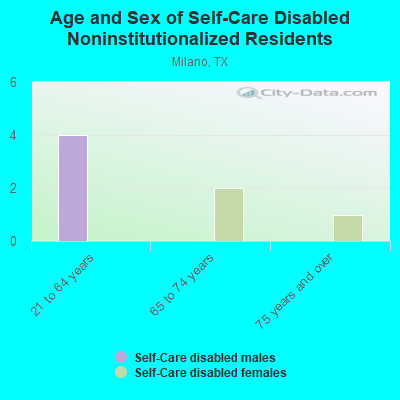 Age and Sex of Self-Care Disabled Noninstitutionalized Residents