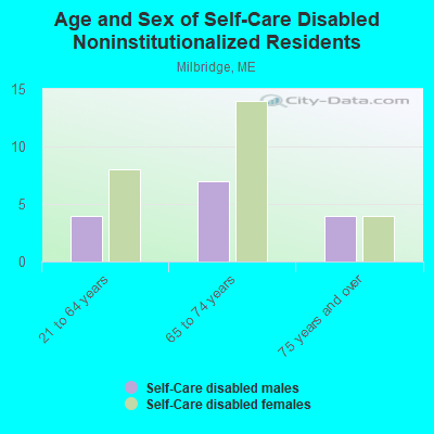 Age and Sex of Self-Care Disabled Noninstitutionalized Residents