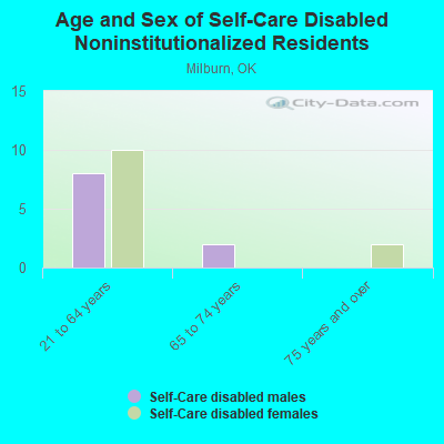 Age and Sex of Self-Care Disabled Noninstitutionalized Residents