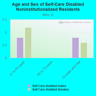 Age and Sex of Self-Care Disabled Noninstitutionalized Residents