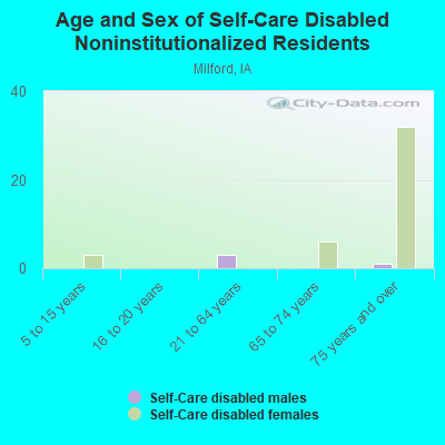 Age and Sex of Self-Care Disabled Noninstitutionalized Residents