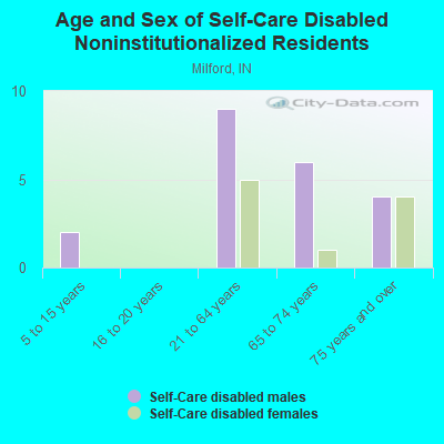 Age and Sex of Self-Care Disabled Noninstitutionalized Residents