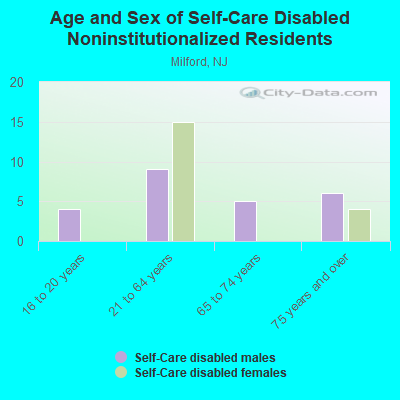 Age and Sex of Self-Care Disabled Noninstitutionalized Residents