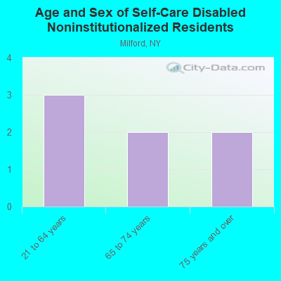 Age and Sex of Self-Care Disabled Noninstitutionalized Residents