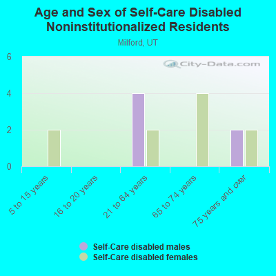 Age and Sex of Self-Care Disabled Noninstitutionalized Residents