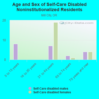 Age and Sex of Self-Care Disabled Noninstitutionalized Residents