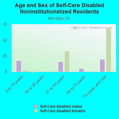 Age and Sex of Self-Care Disabled Noninstitutionalized Residents