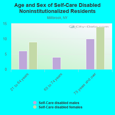 Age and Sex of Self-Care Disabled Noninstitutionalized Residents