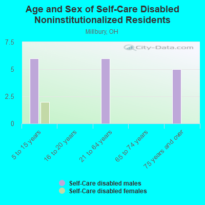 Age and Sex of Self-Care Disabled Noninstitutionalized Residents