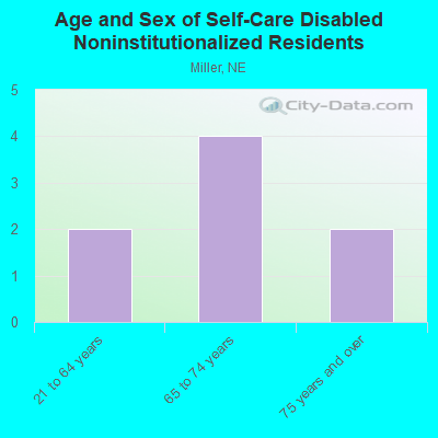 Age and Sex of Self-Care Disabled Noninstitutionalized Residents