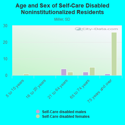 Age and Sex of Self-Care Disabled Noninstitutionalized Residents