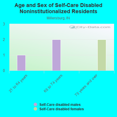 Age and Sex of Self-Care Disabled Noninstitutionalized Residents